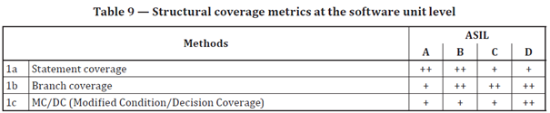 Structural Coverage Metrics